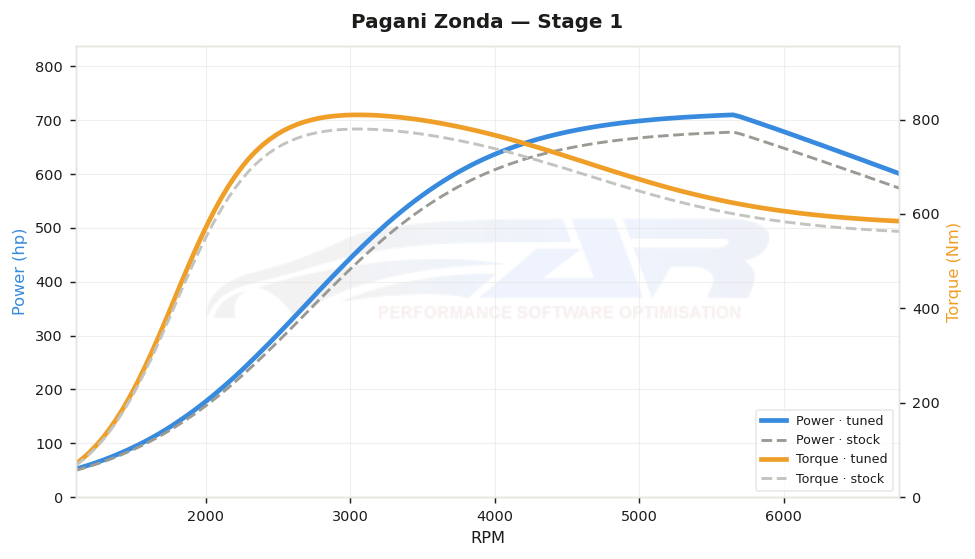 dyno graph