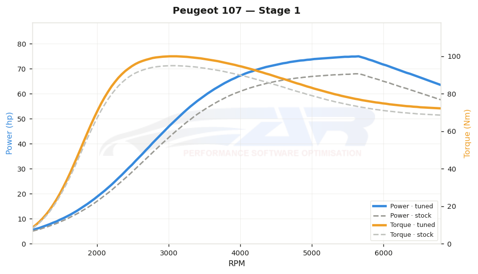 dyno graph