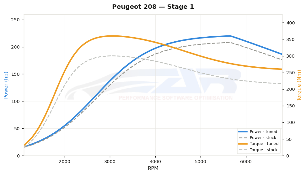 dyno graph
