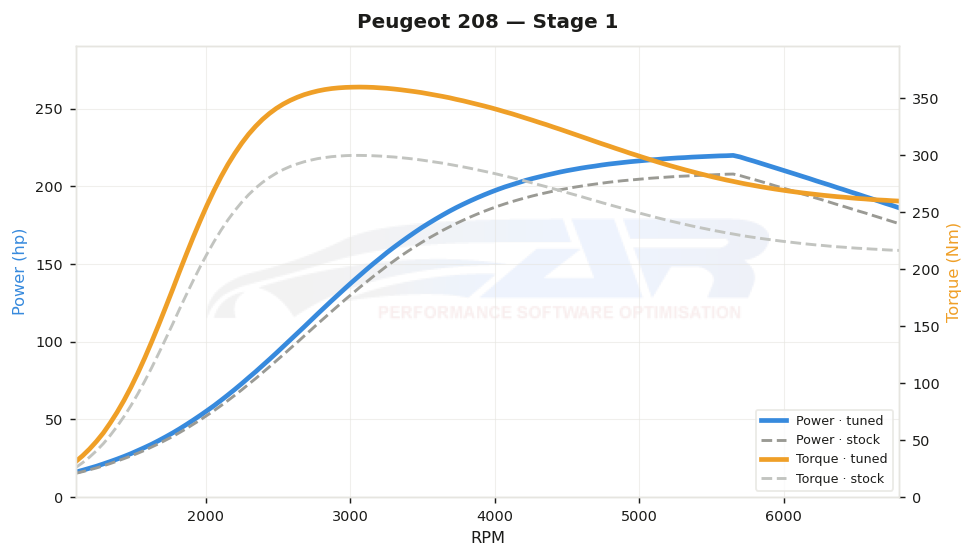 dyno graph