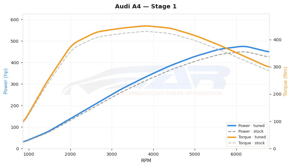 dyno graph
