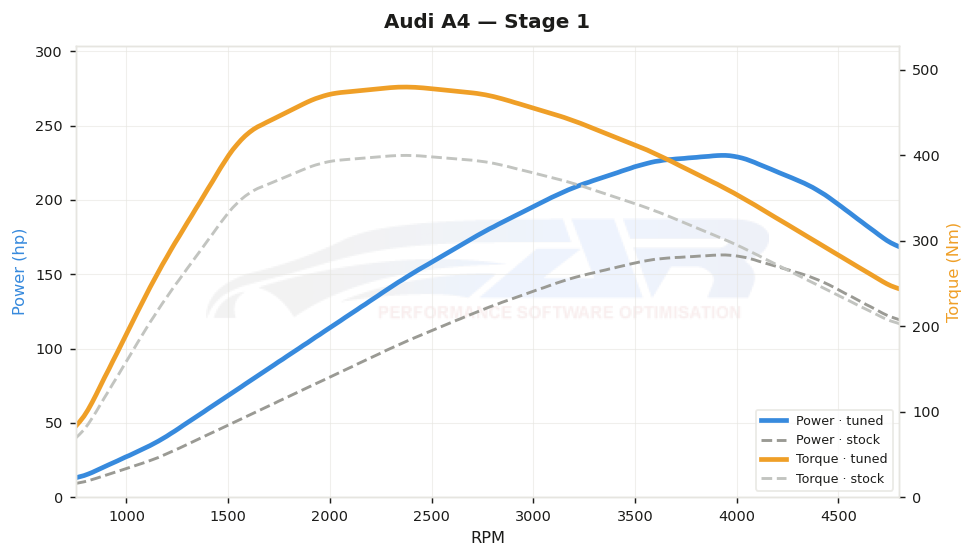 dyno graph