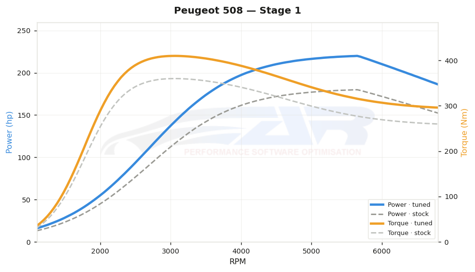 dyno graph