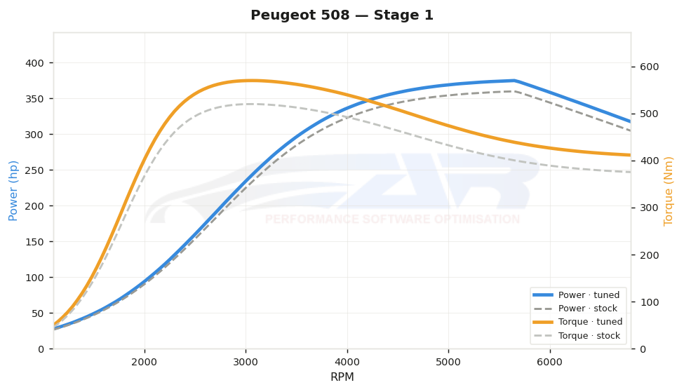 dyno graph