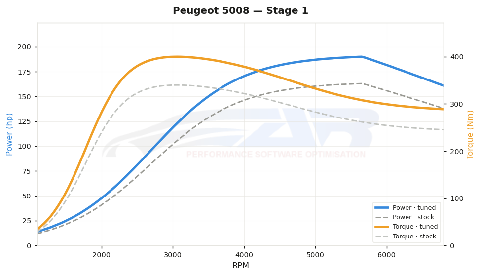 dyno graph