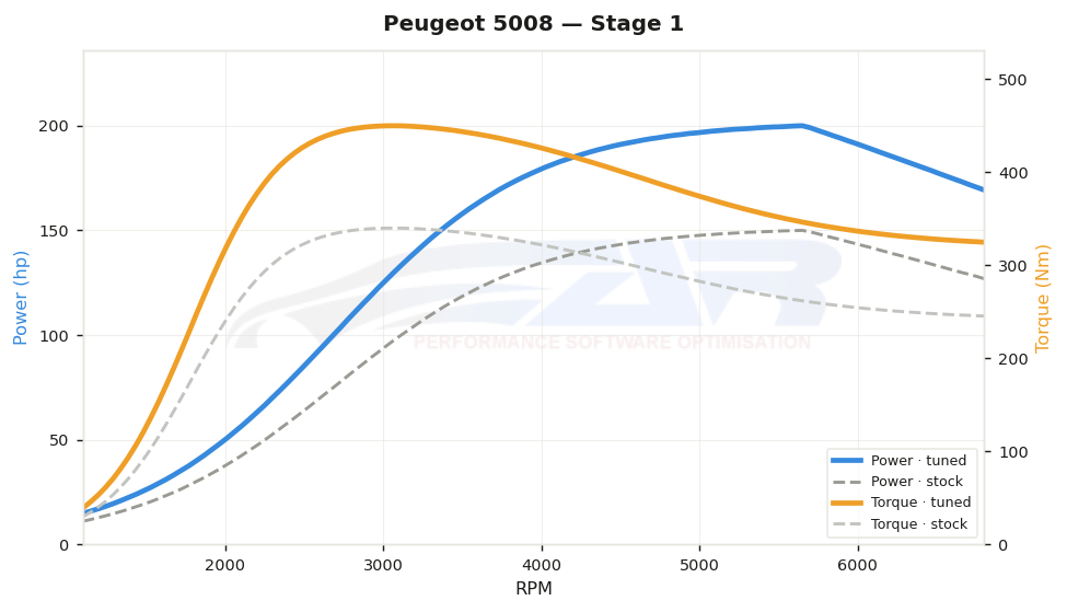 dyno graph