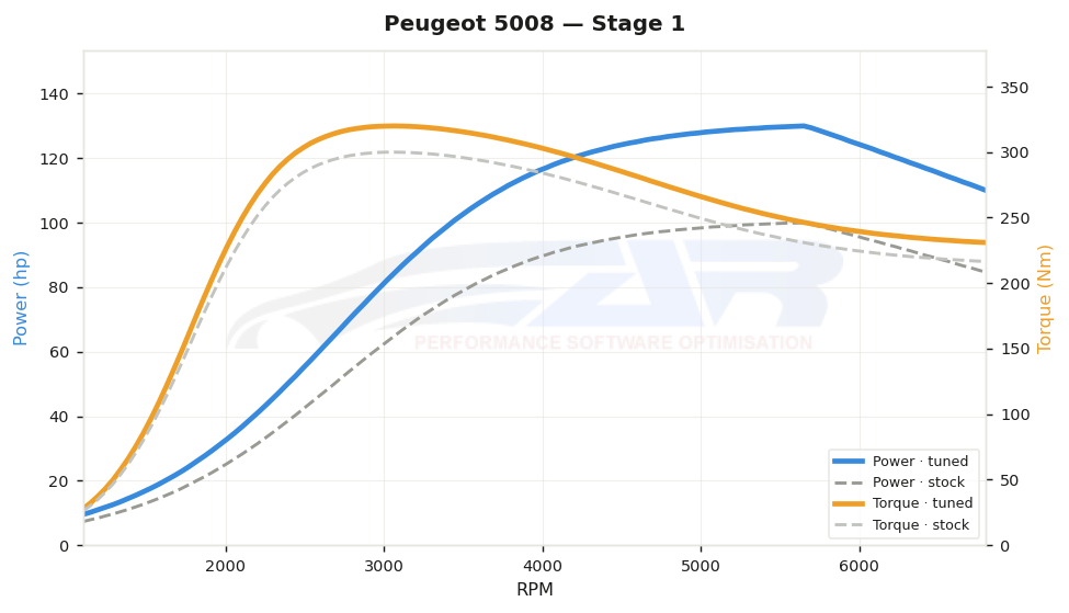 dyno graph