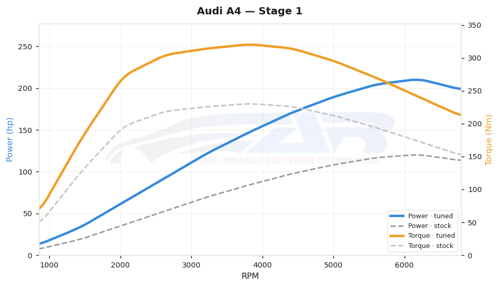 dyno graph