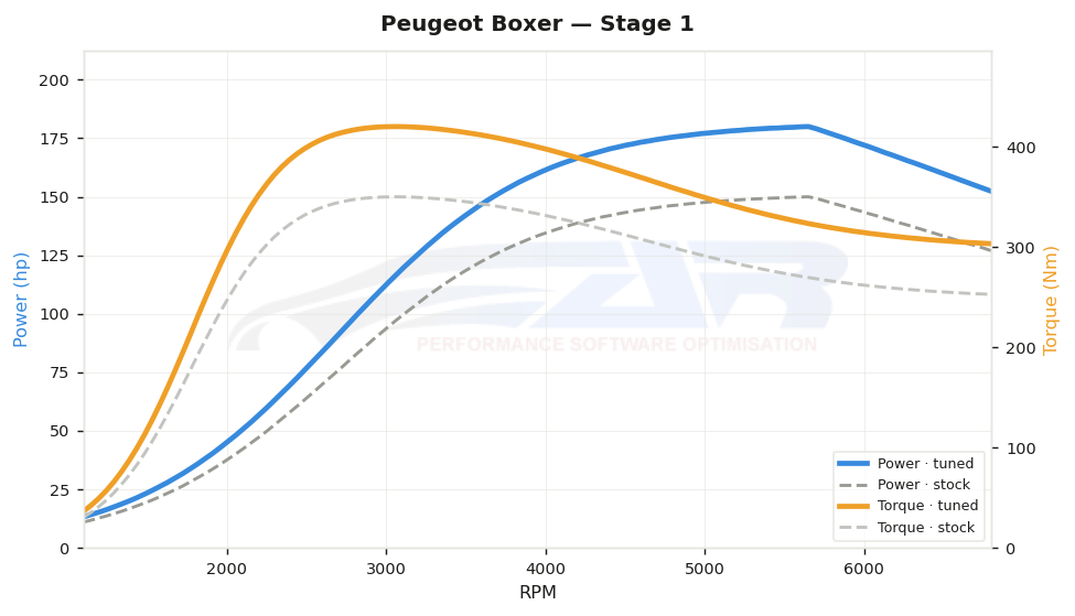 dyno graph