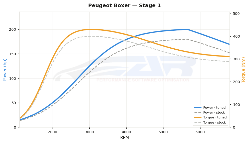 dyno graph