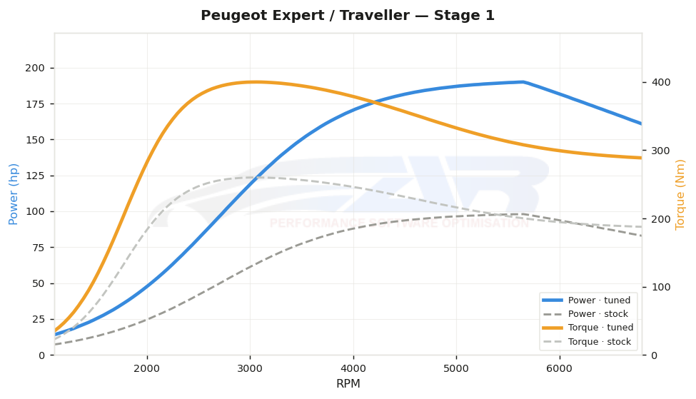dyno graph