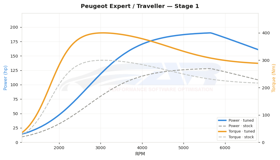 dyno graph