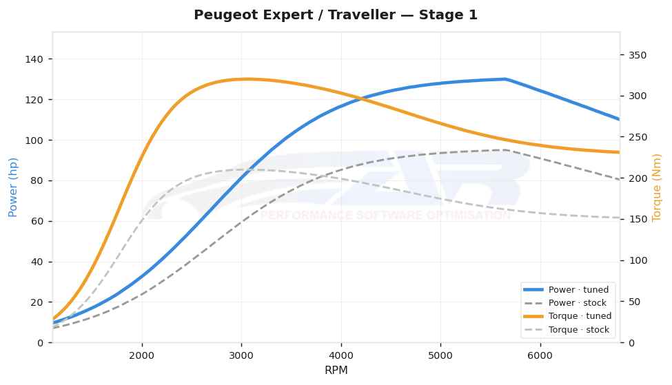 dyno graph