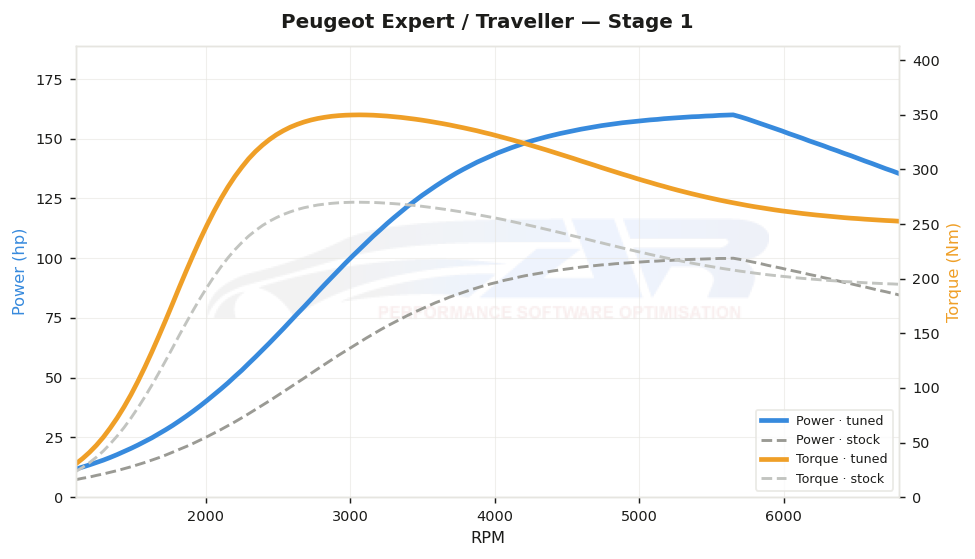 dyno graph
