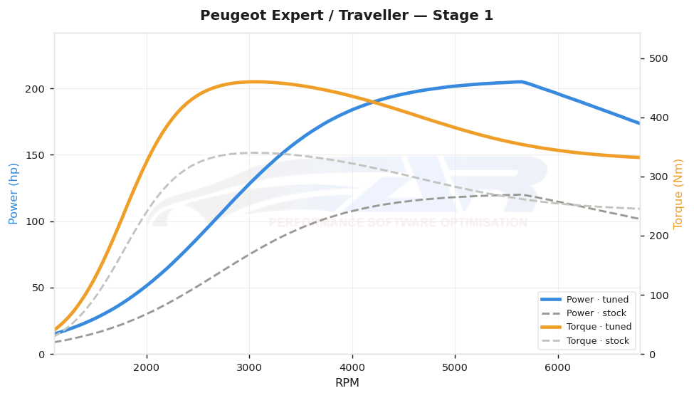 dyno graph