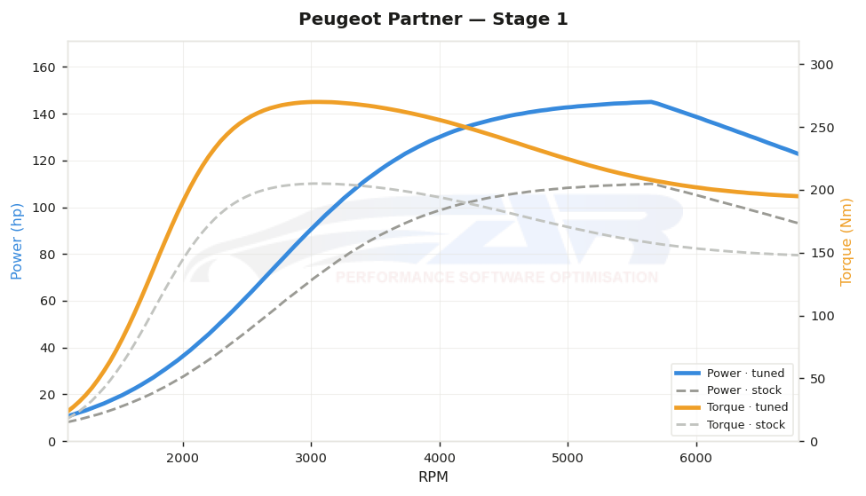 dyno graph