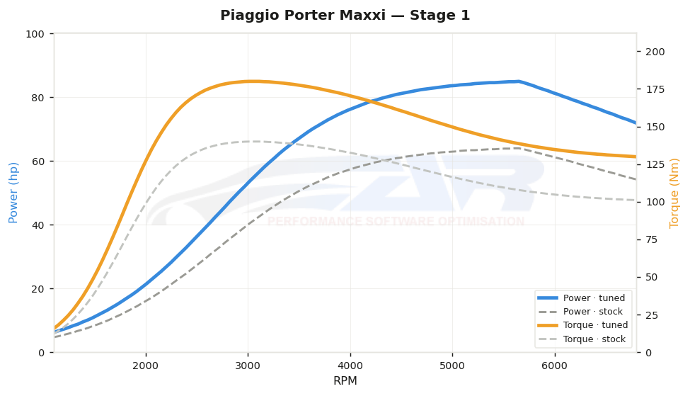 dyno graph