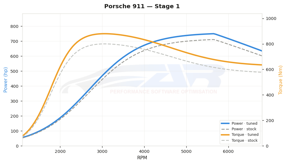 dyno graph