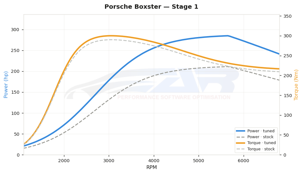 dyno graph