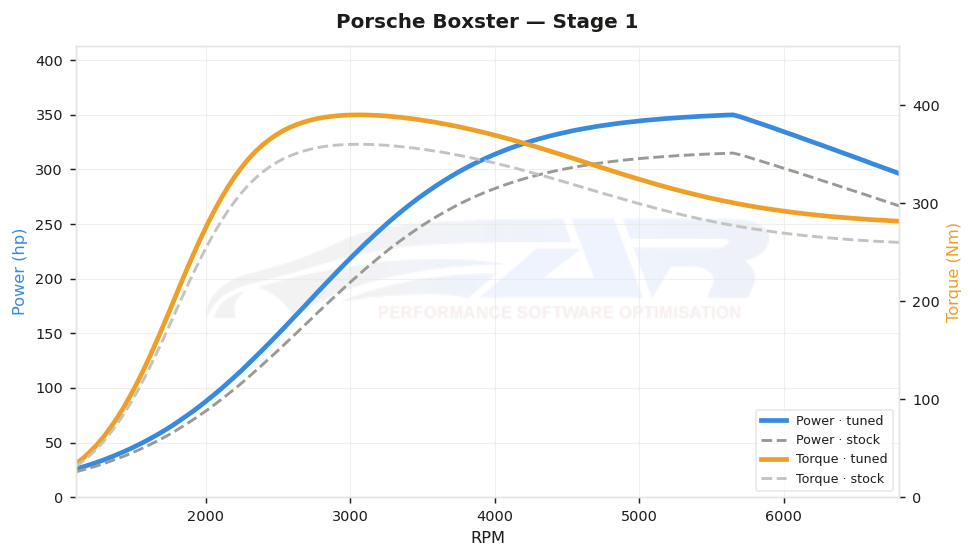 dyno graph