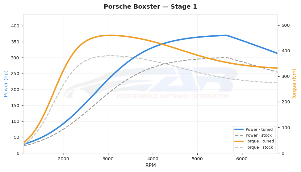dyno graph