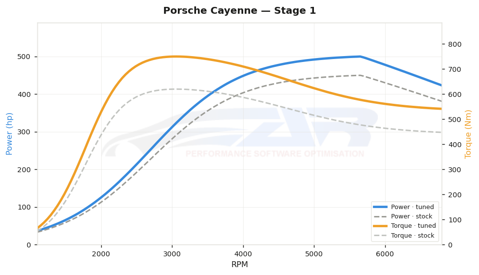 dyno graph