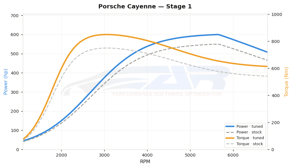 dyno graph