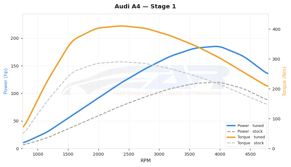 dyno graph
