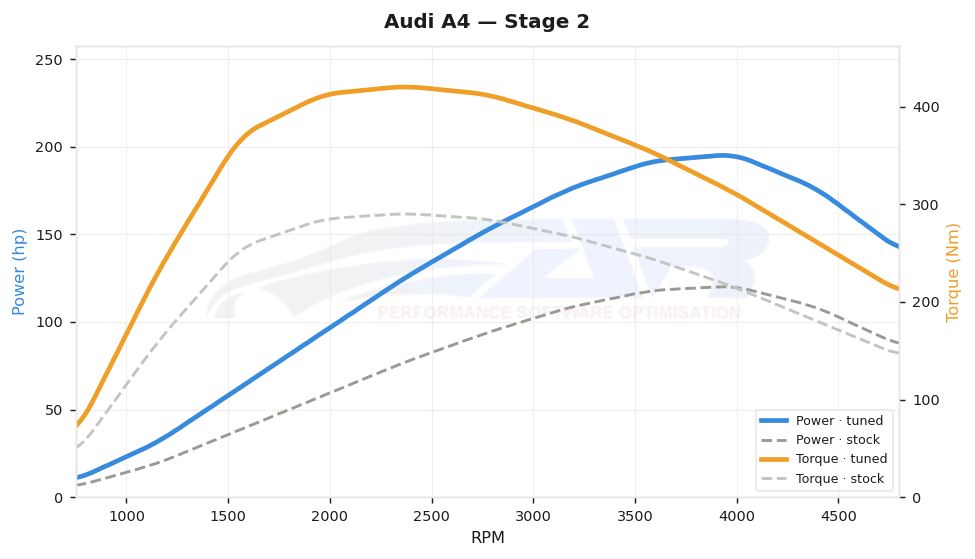 dyno graph