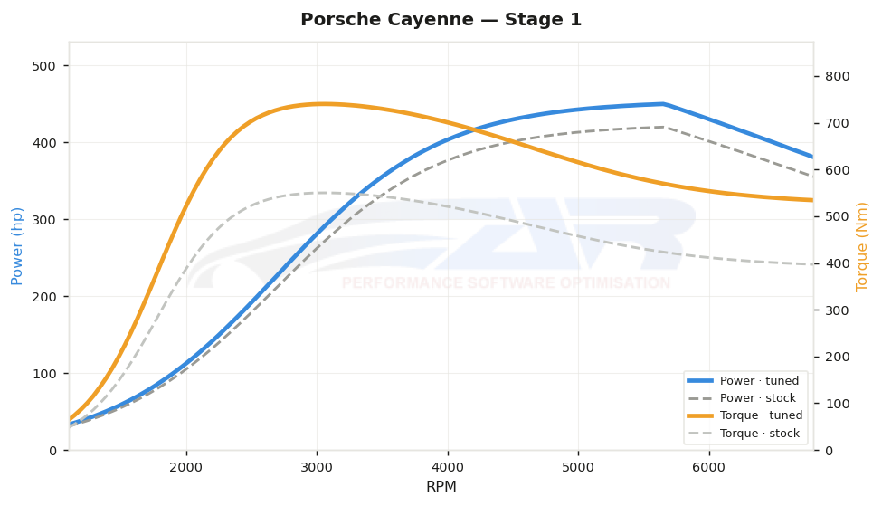 dyno graph