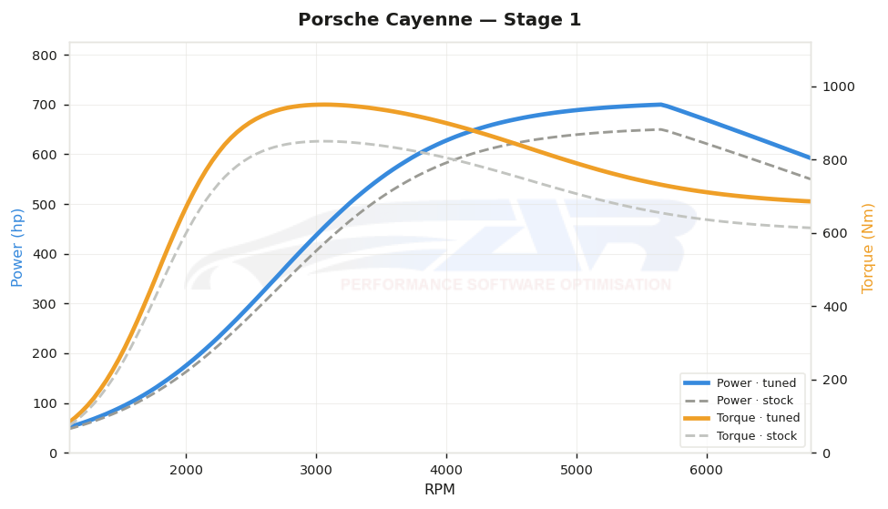 dyno graph