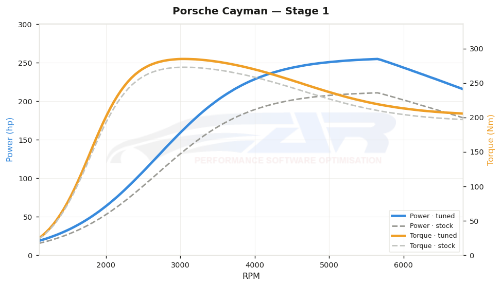 dyno graph