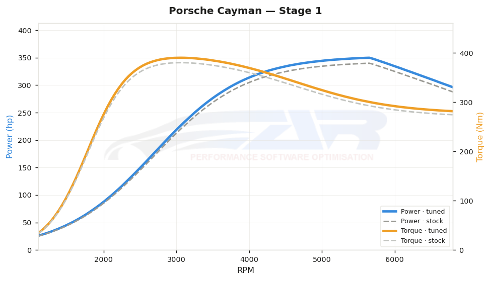 dyno graph