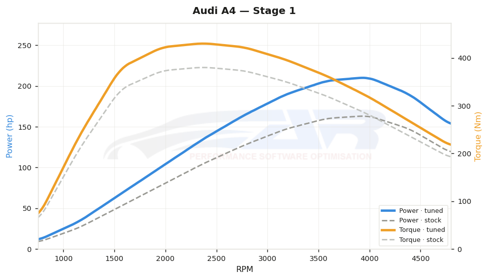 dyno graph