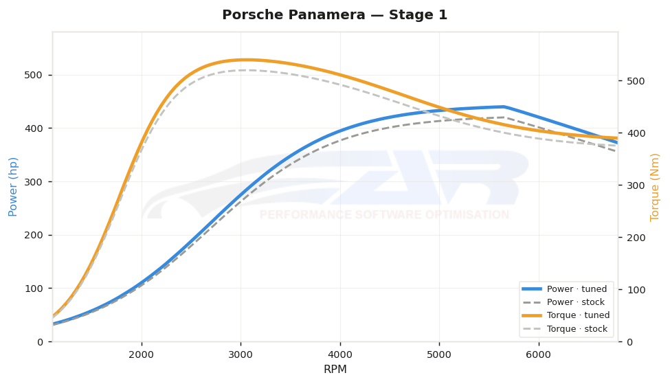 dyno graph