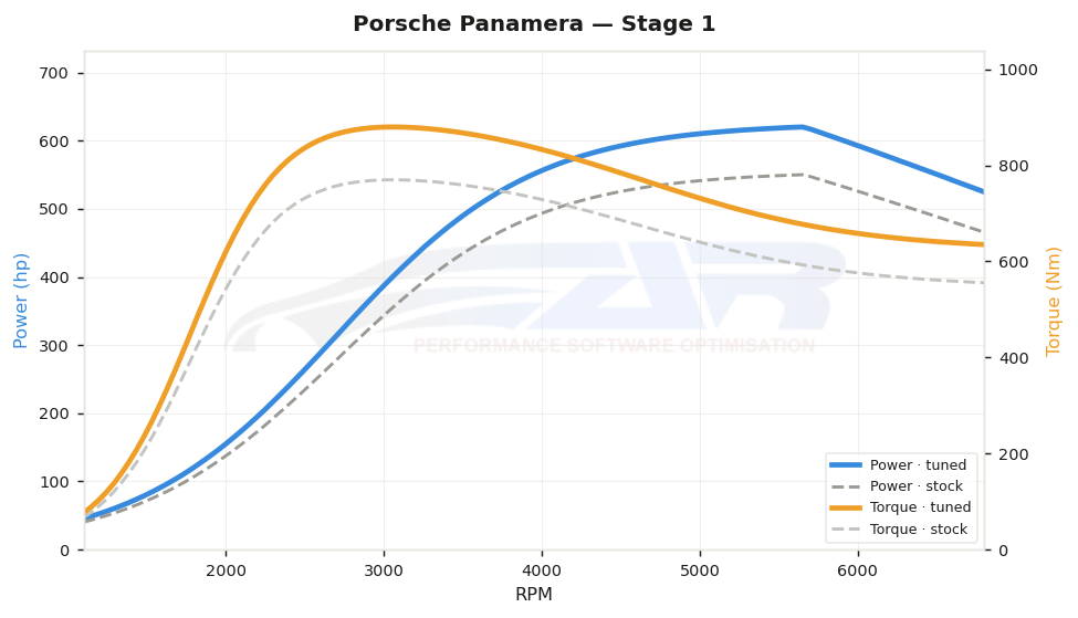 dyno graph