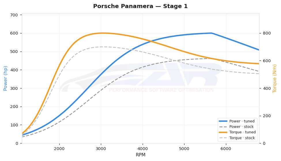 dyno graph