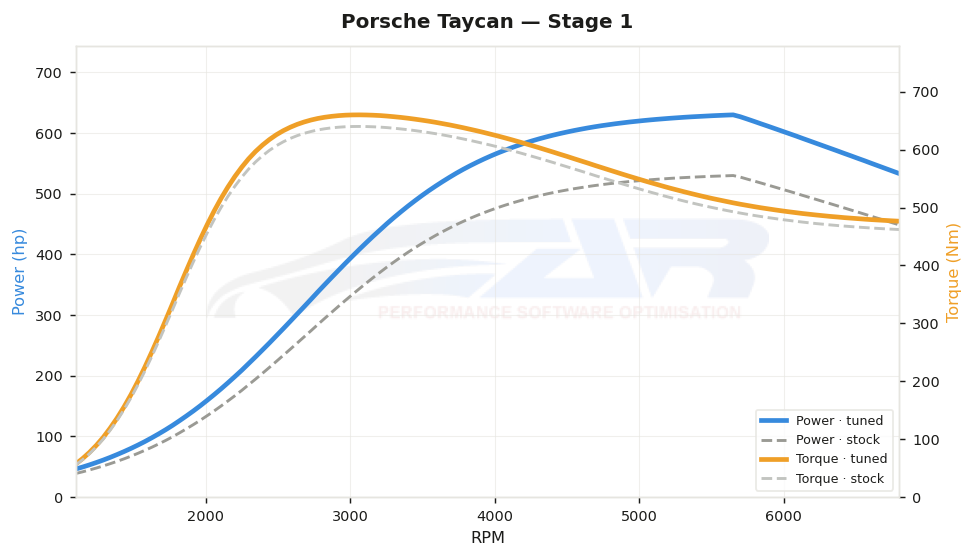 dyno graph
