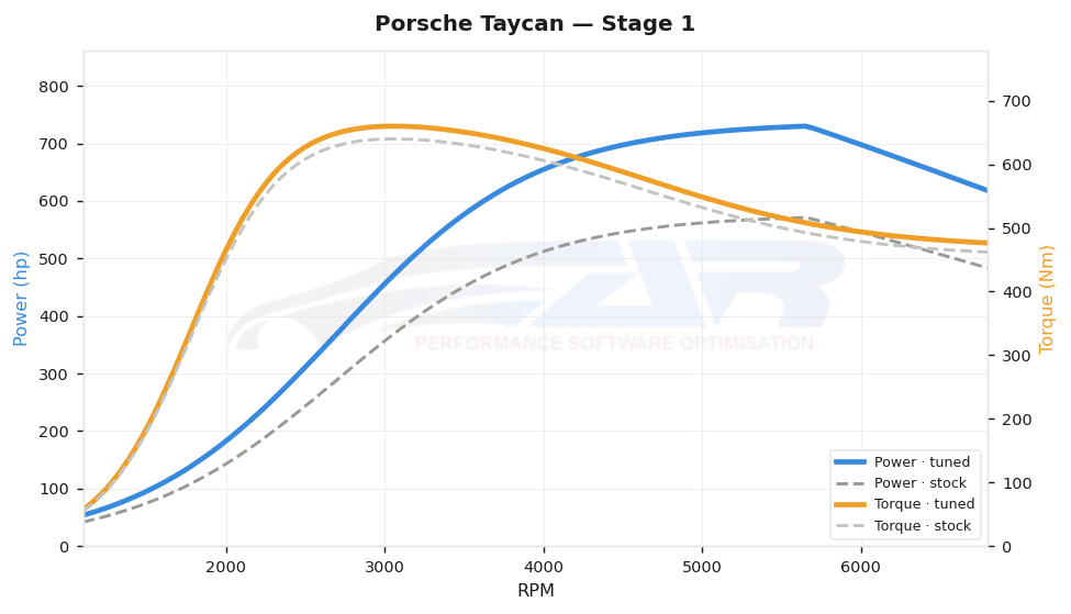 dyno graph