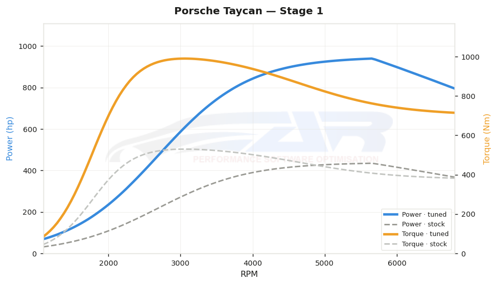 dyno graph