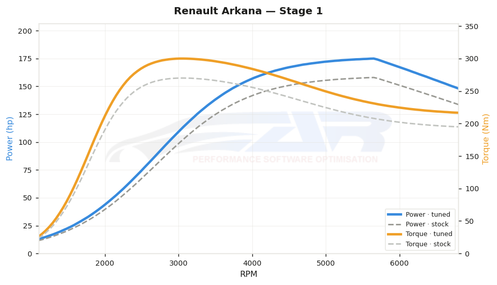 dyno graph