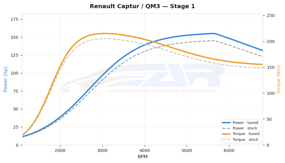 dyno graph