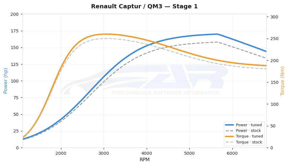 dyno graph