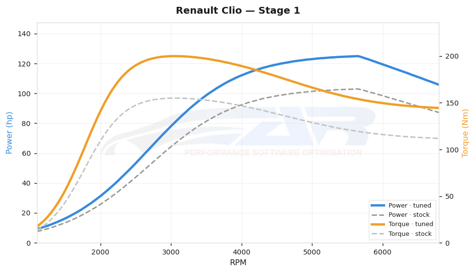 dyno graph