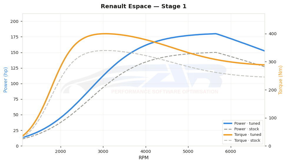 dyno graph