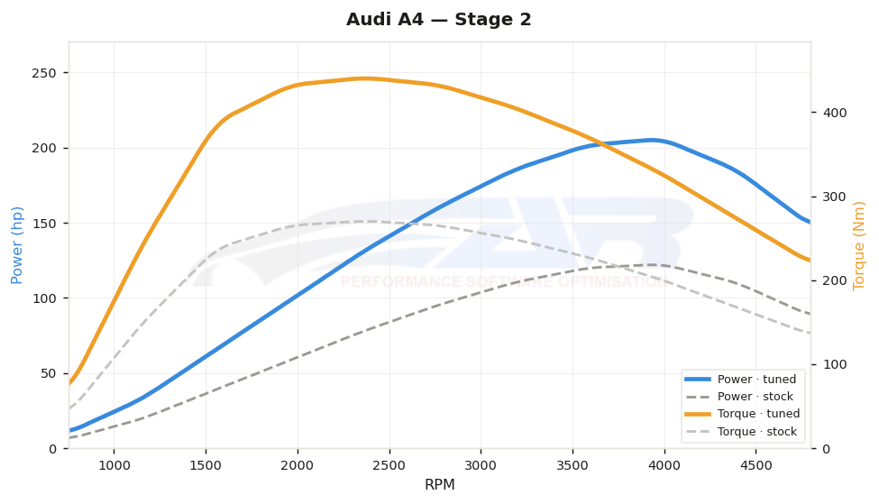 dyno graph