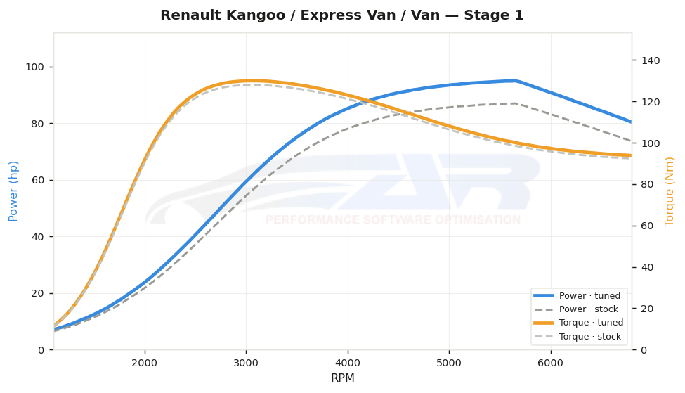 dyno graph