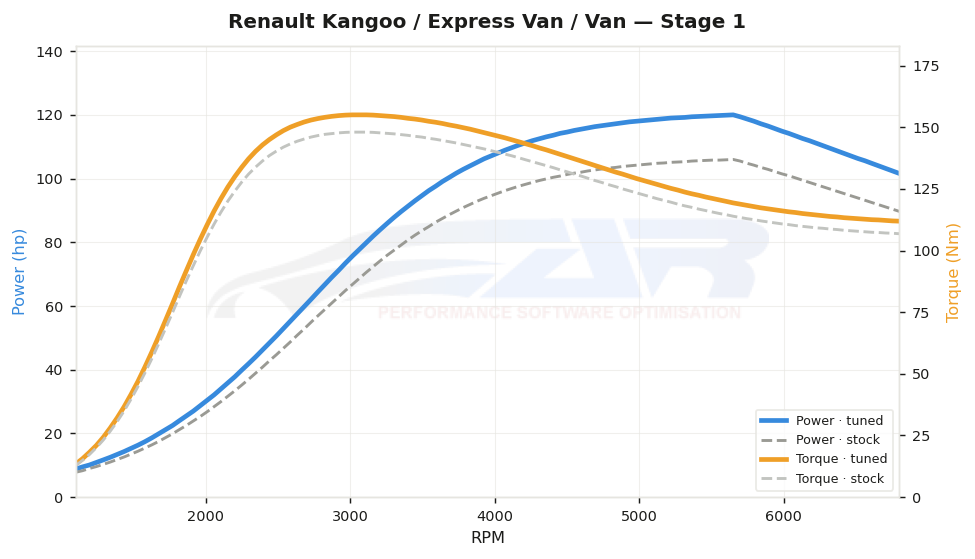 dyno graph