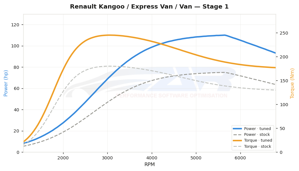 dyno graph