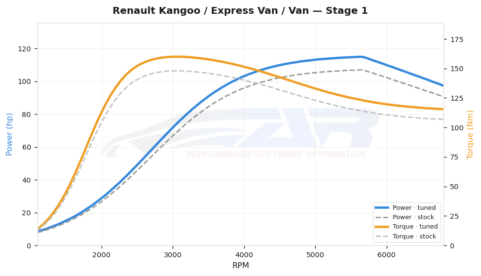 dyno graph